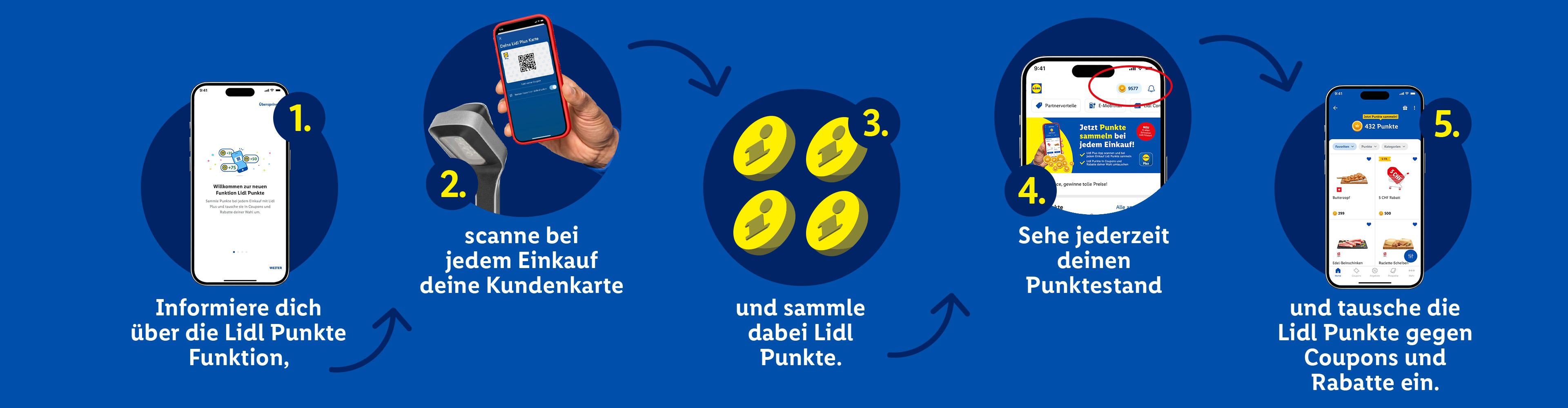 Infografik, die zeigt, wie man sich über Treuepunkte informiert, scannt, sammelt, den Punktestand prüft und einlöst.